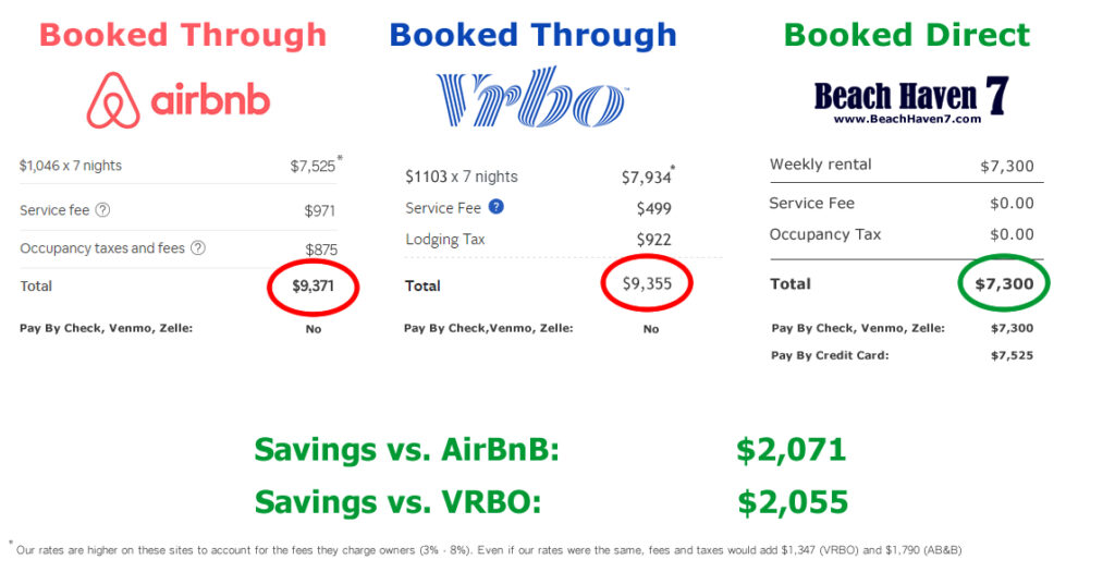 How to Avoid Airbnb and Vrbo Service Fees - Shoresummerrentals